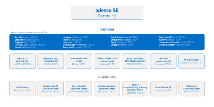 Shareholdings